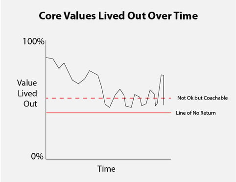 Core Values Lived Out Over Time Graph