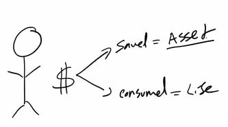 first Diagram example by Caleb about saved money versus consumed money