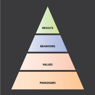 Mindset diagram